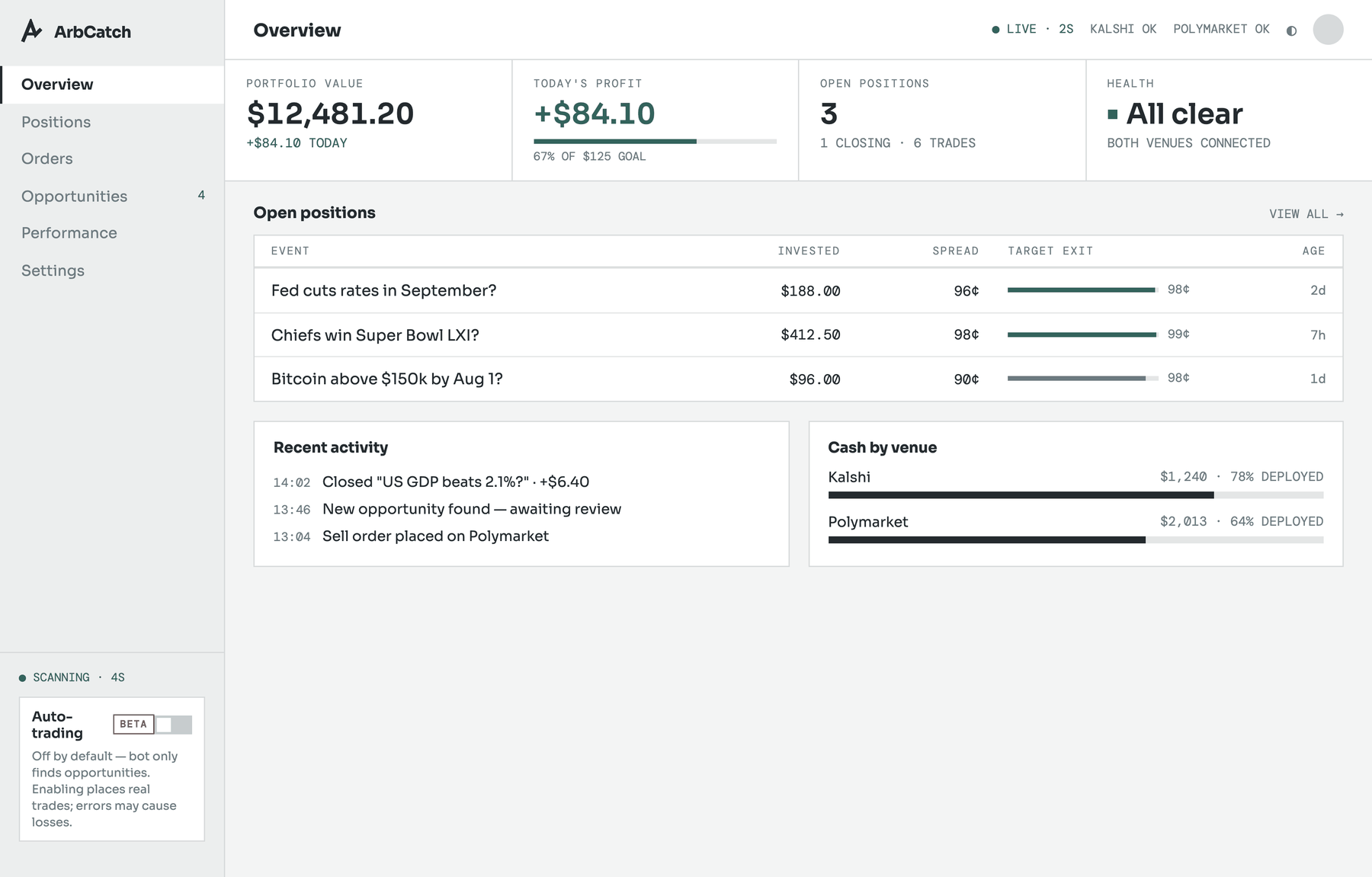 The ArbCatch terminal overview: portfolio value, open positions with spreads and target exits, recent activity, and cash deployed by venue.